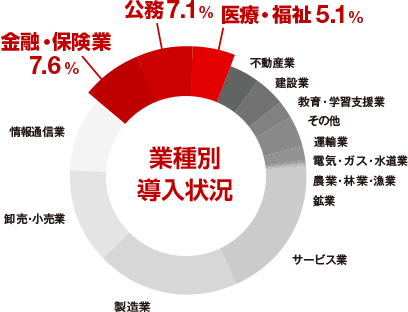 業種別導入状況のグラフ
