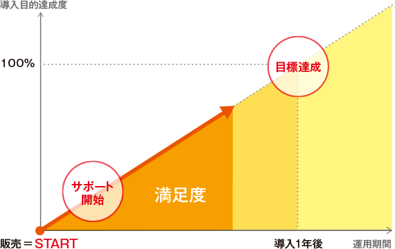 満足度のグラフ