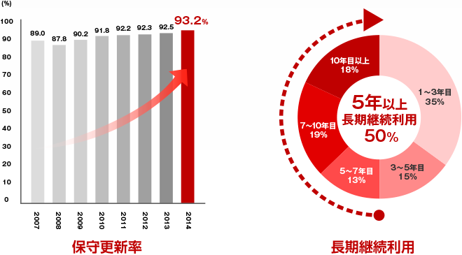 継続利用率93%はお客様満足度の証です。