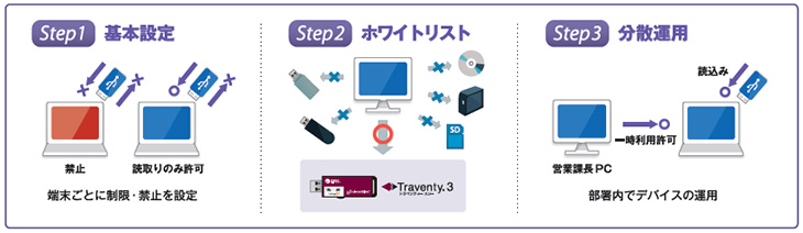 STEP1 基本設定 Step2 ホワイトリスト Step3 分散運用