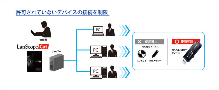 許可されていないデバイスの接続を制限