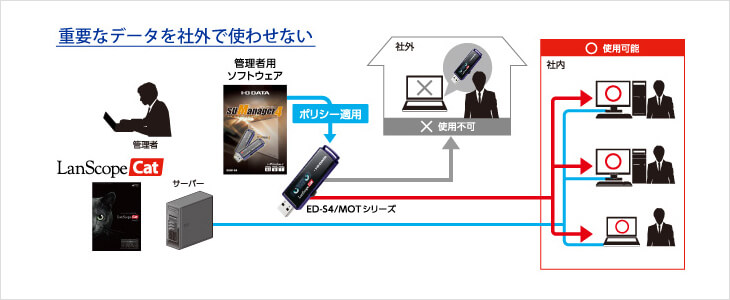 重要なデータを社外で使わせない