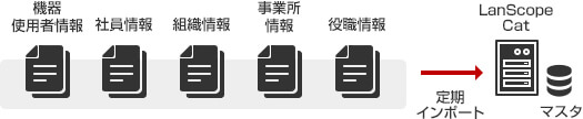 定期インポート
