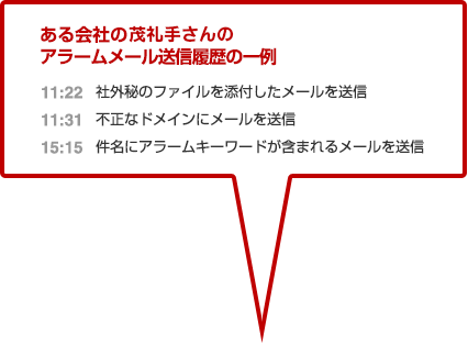 ある会社の茂礼手さんのアラームメール送信履歴の一例