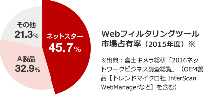 フィルタリング市場占有率のグラフ ネットスター45.7% A製品32.9% その他21.3%