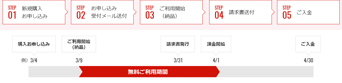 新規購入の流れ