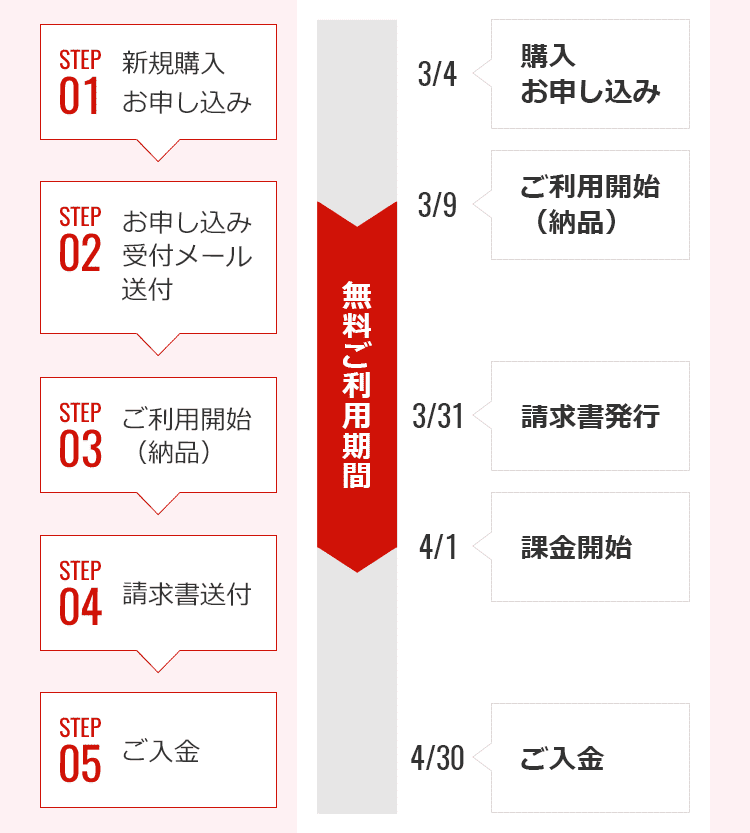 新規購入の流れ