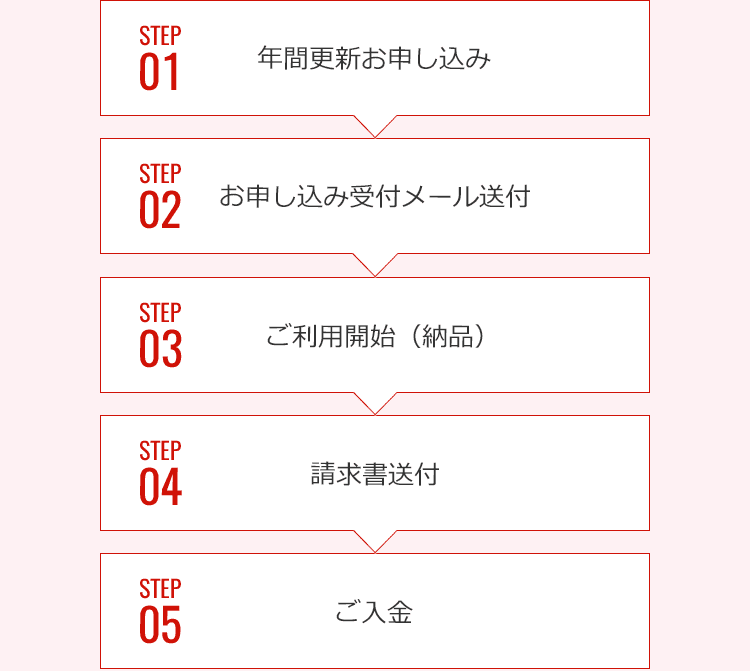 年間更新の流れ