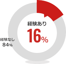 紛失・盗難経験の有無