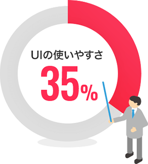 UIの使いやすさを理由に選定 のグラフ