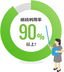 継続利用率90%以上!