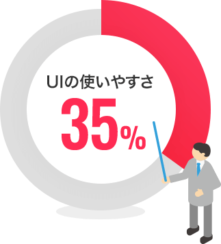 UIの使いやすさ35%