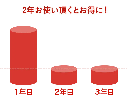 2年お使い頂くとお得に!