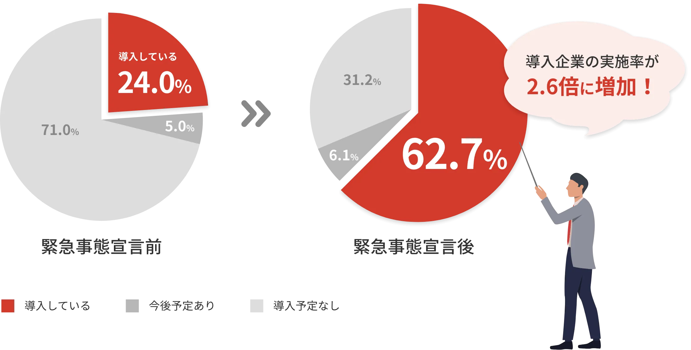 導入企業の実施率が2.6倍に増加!