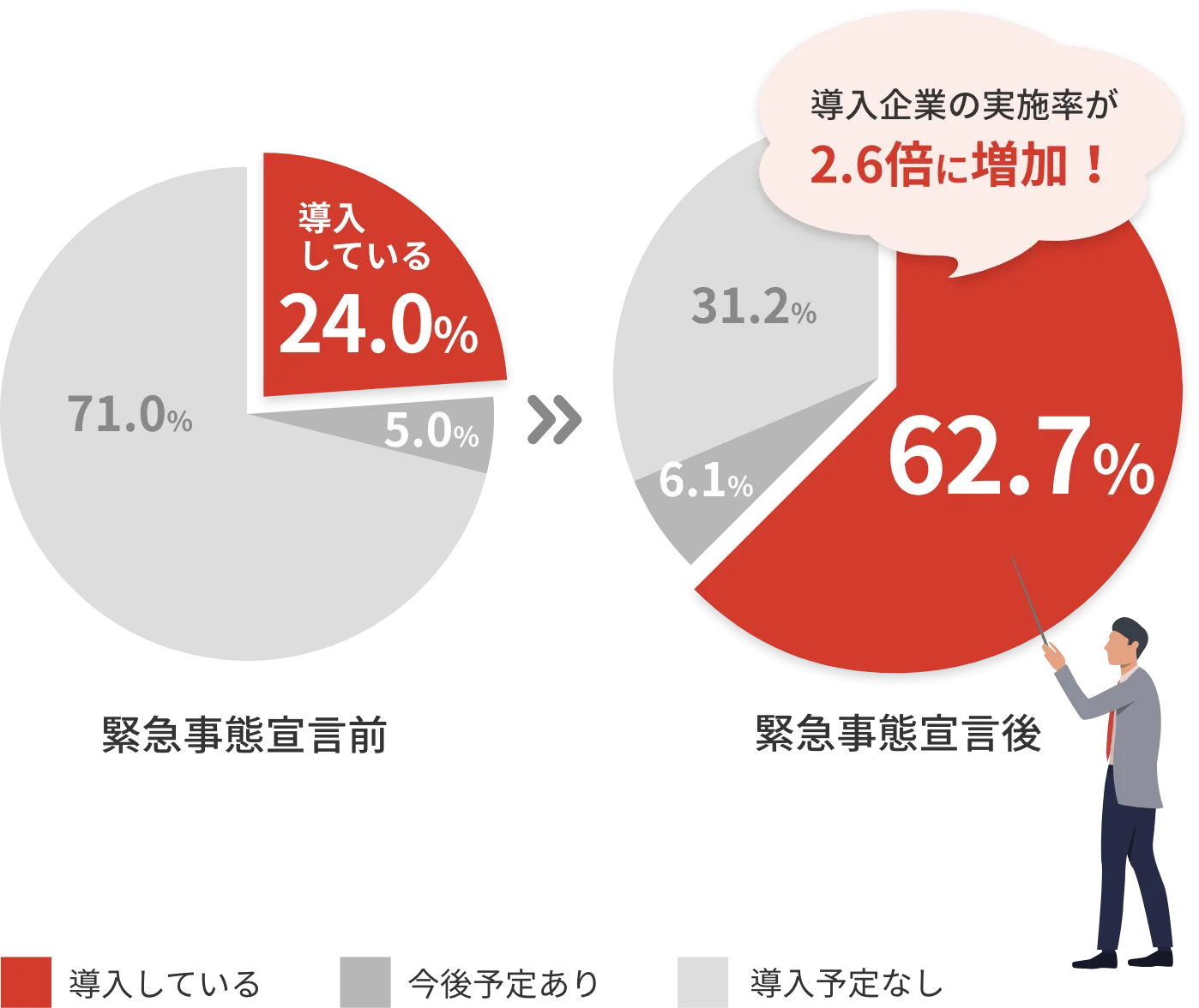 導入企業の実施率が2.6倍に増加!