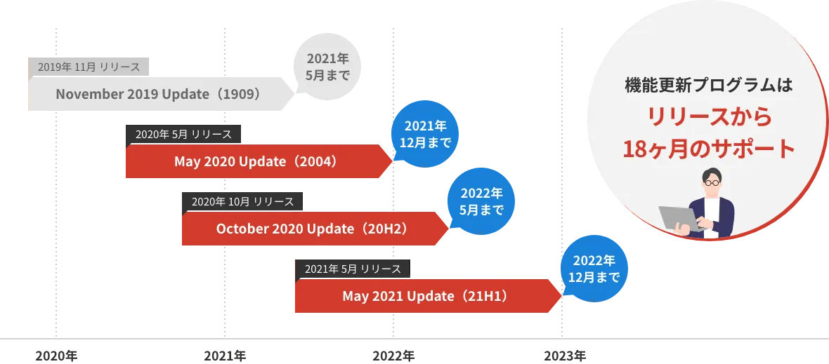 機能更新プログラムはリリースから18ヶ月のサポート