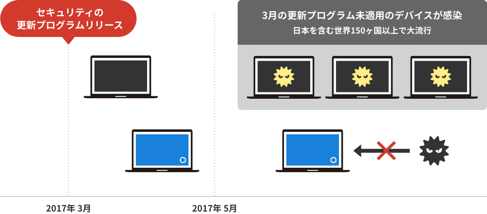 セキュリティの更新プログラムリリース