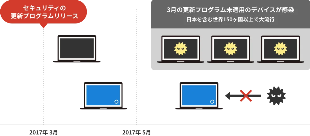 セキュリティの更新プログラムリリース