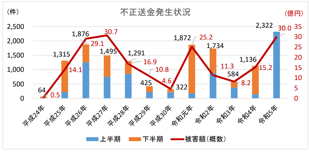 フィッシングによるインターネットバンキングを悪用した不正送金の発生状況グラフ