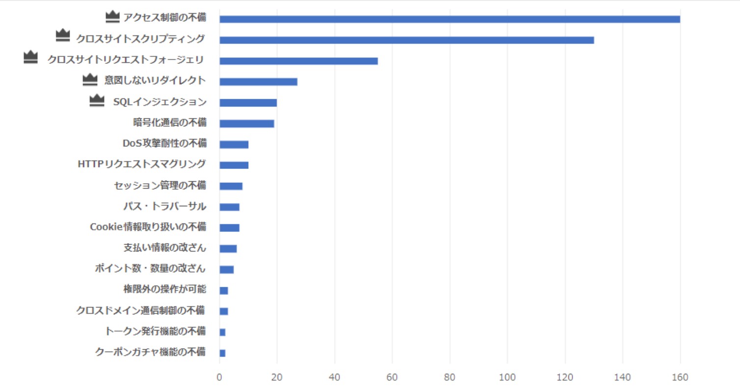 クロスサイトフォージェリの検出数は、全体で3位の多さに