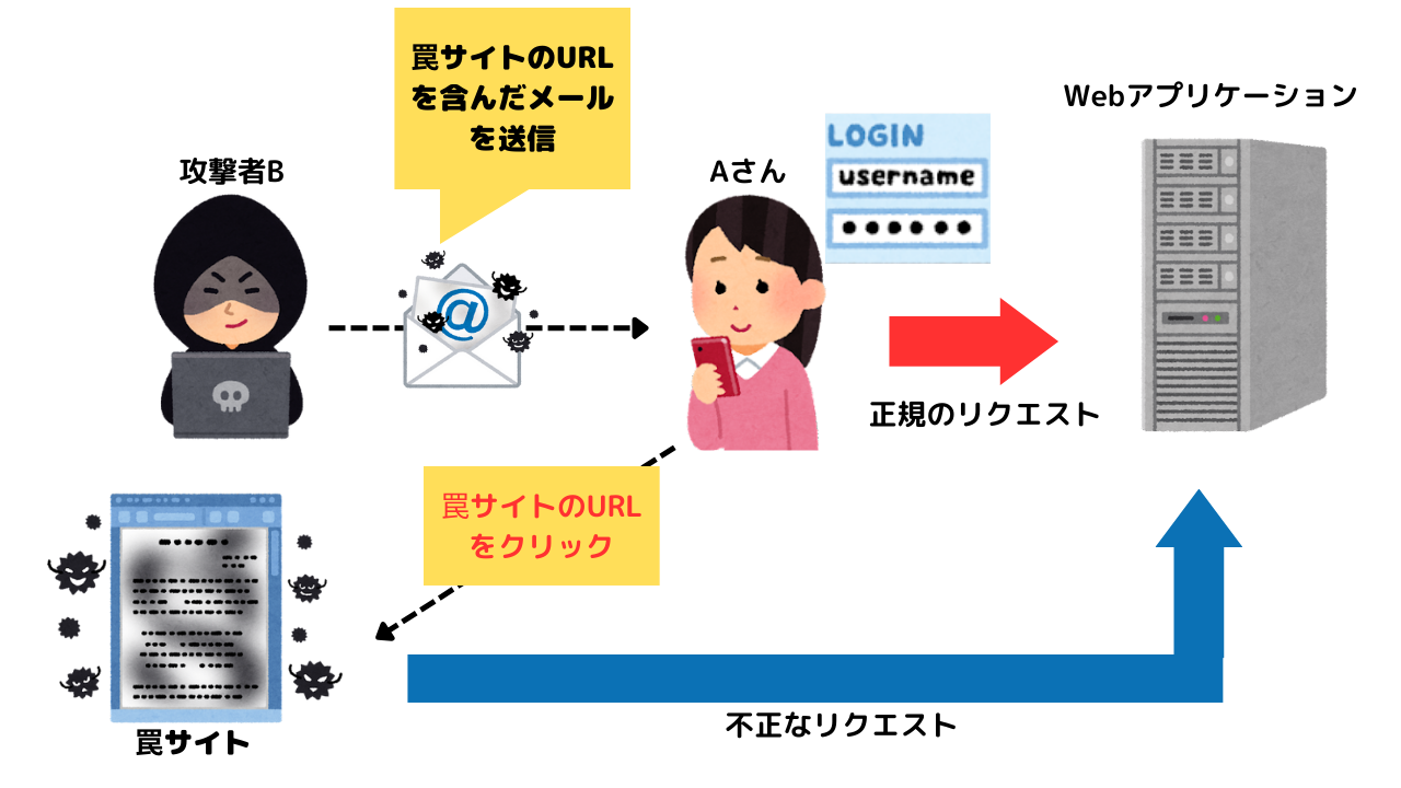 クロスサイトリクエストフォージェリ攻撃を受け、オンラインバンキングから不正に現金を出勤されてしまうイメージ画像