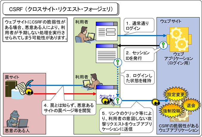 クロスサイトリクエストフォージェリの攻撃の流れのイメージ