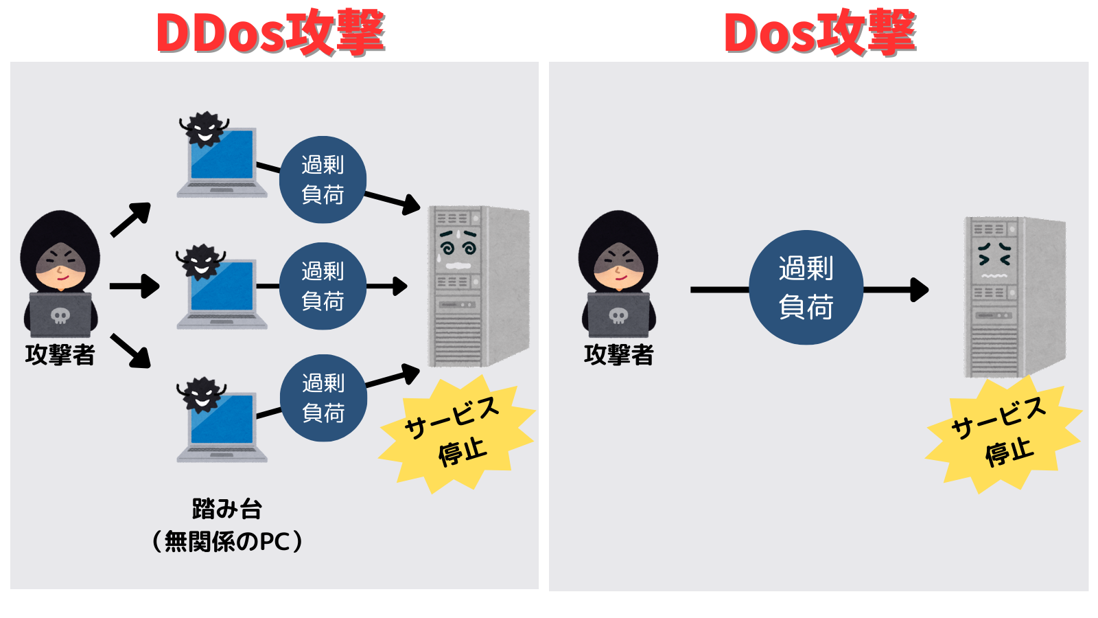 DDOS攻撃とDoS攻撃の違いのイメージ図