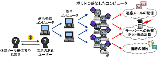 ボットネットのイメージ