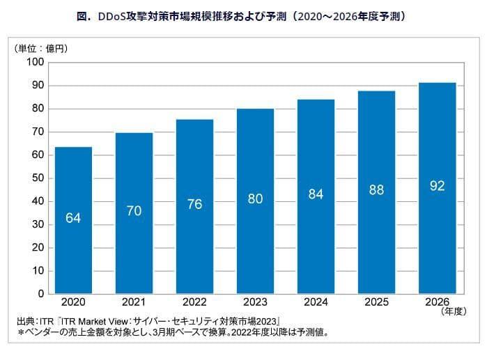 DDoS攻撃対策市場規模推移と予測に関するグラフ（2020~2026年）