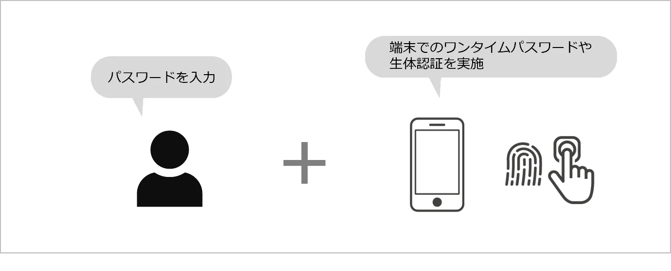 多要素認証で、パスワード入力と、別の認証を組み合わせるイメージ