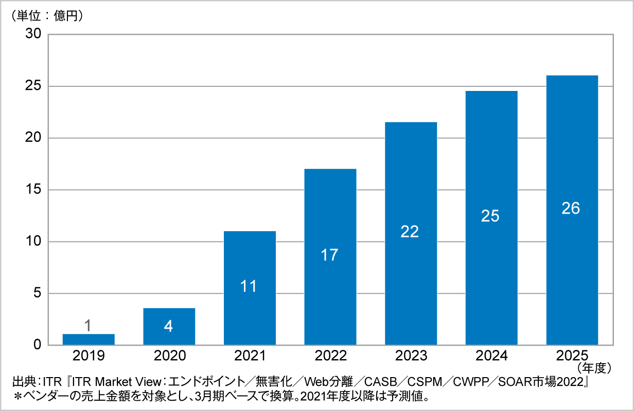 CSPM市場の市場拡大推移のグラフ