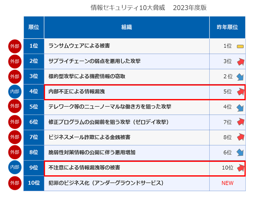 情報セキュリティ10大脅威 2023 組織編の一覧