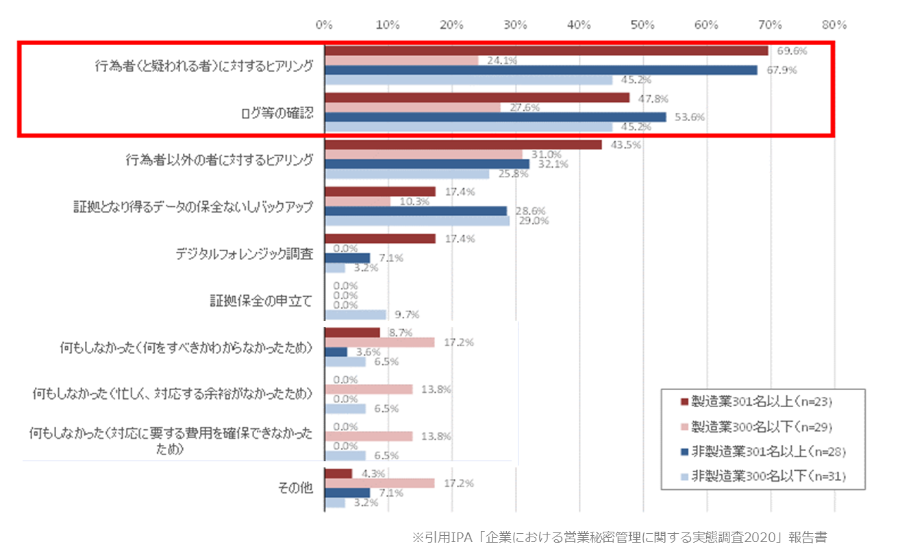 ALT 情報漏洩発生時、企業が行った対応の一覧