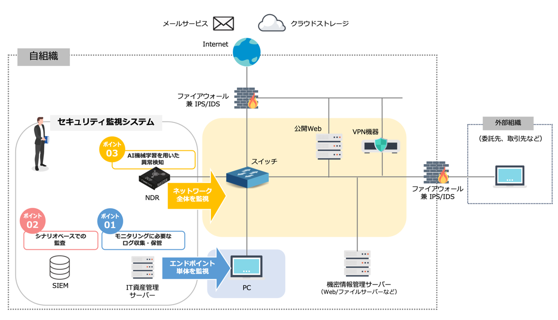 自組織のネットワーク構成図