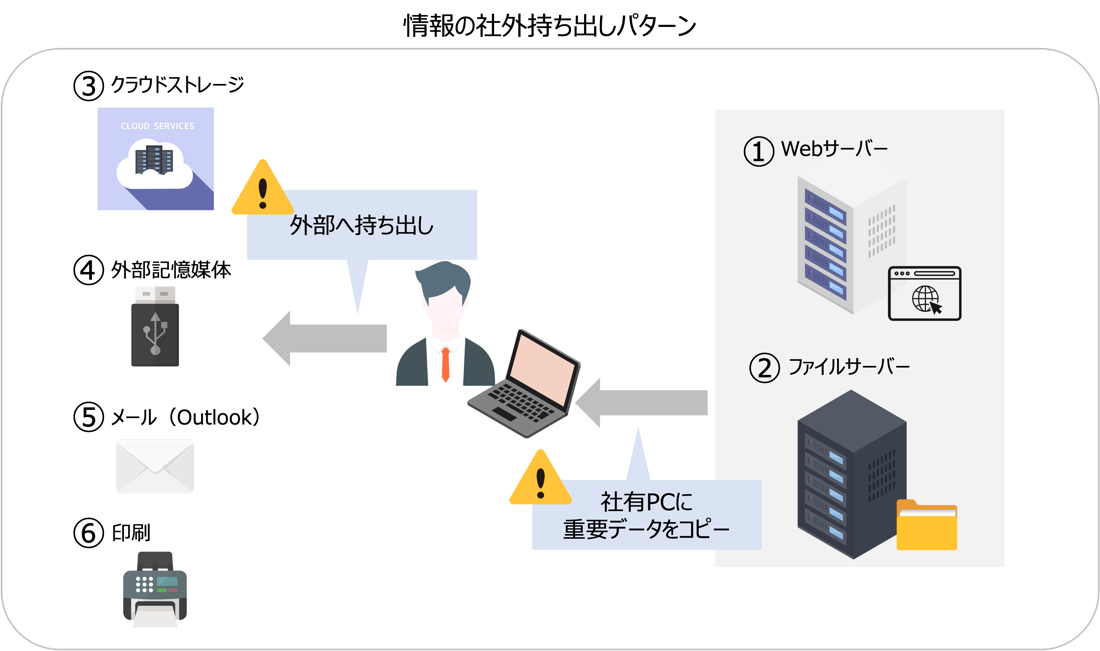 情報の社外持ち出しパターン