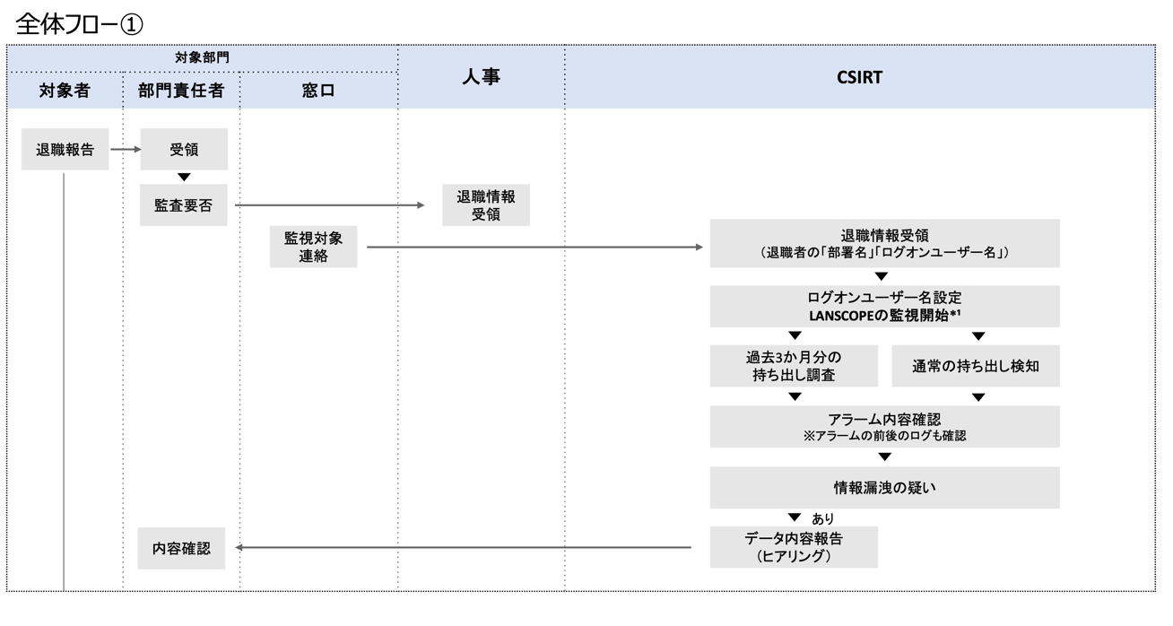 エムオーテックスの退職者モニタリングフロー①