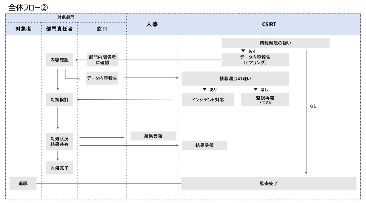 エムオーテックスの退職者モニタリングフロー②