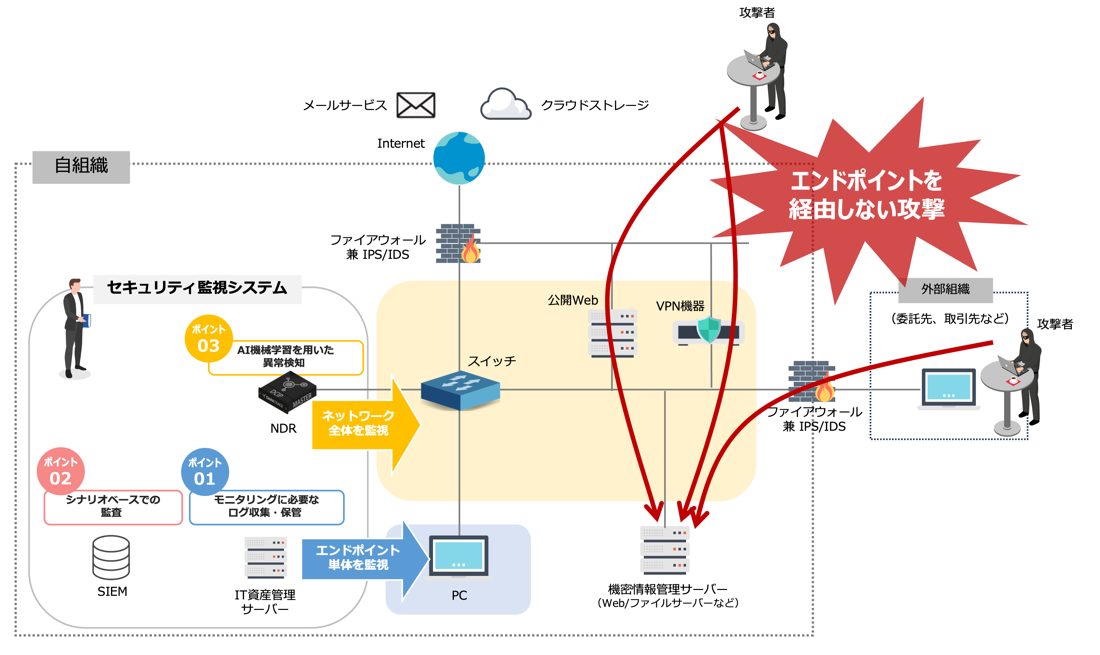 自組織のネットワーク構成図