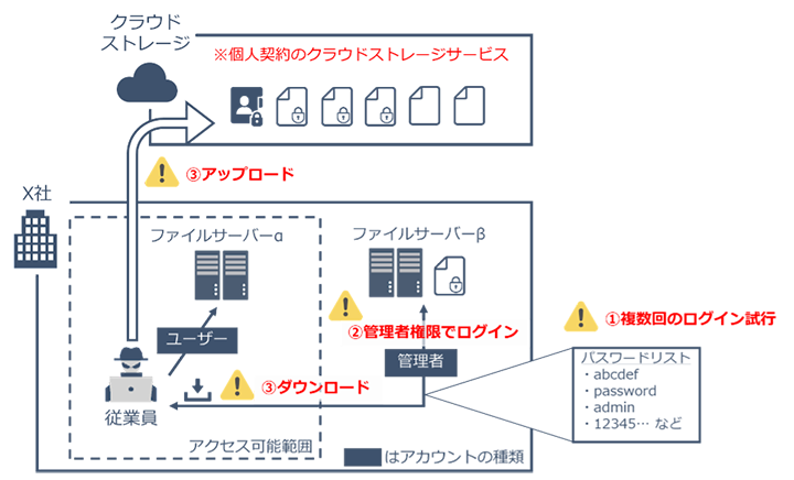 ①複数回のログイン試行
②管理者権限でログイン
③不正ダウンロード・アップロード