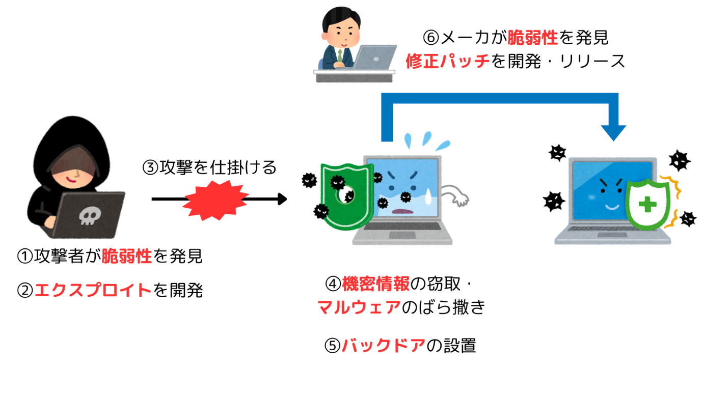 ゼロデイ攻撃にて、エクスプロイトの開発・バックドアの設置が行われる流れのイメージ画像