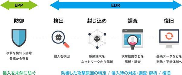 EDRとEPPの役割範囲