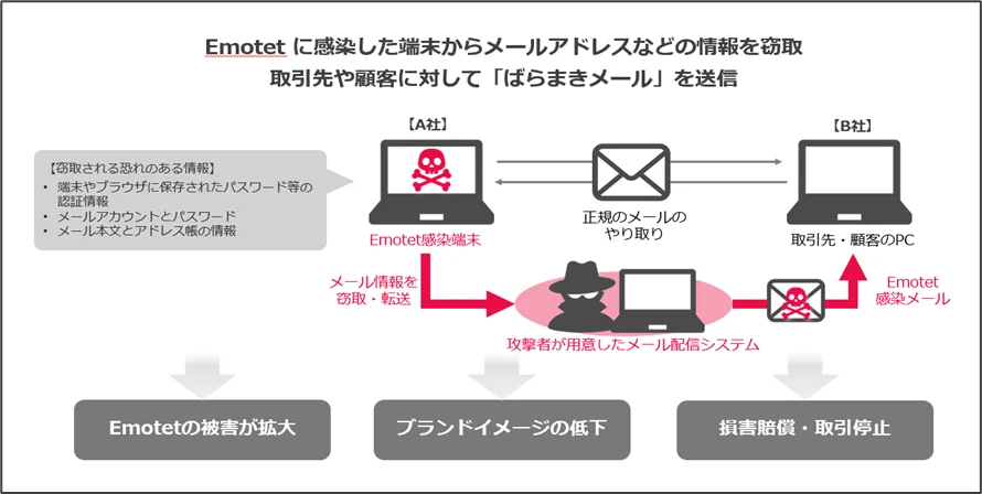 エモテットに感染し、メールアドレスを盗まれ、顧客や取引先に「ばらまきメール」を送信してしまうイメージ