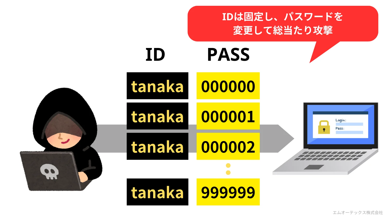 ブルートフォース攻撃にて、IDを固定し、パスワードを変更して不正アクセスするイメージ