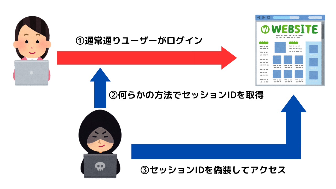 セッションハイジャックのイメージ図