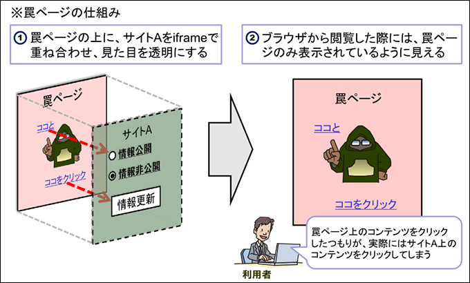 クリックジャッキングで用いられる「罠ページ」の仕組み