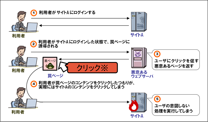 クリックジャッキングで罠サイトを使い、利用者にクリックを促して、意図しない処理を実行させる流れのイメージ