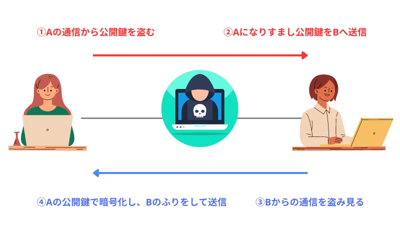 中間者攻撃で、2者間で攻撃者が情報を盗み取り手口