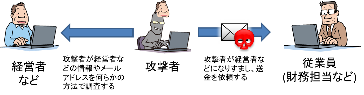 ビジネスメール詐欺のよくあるパターンの説明