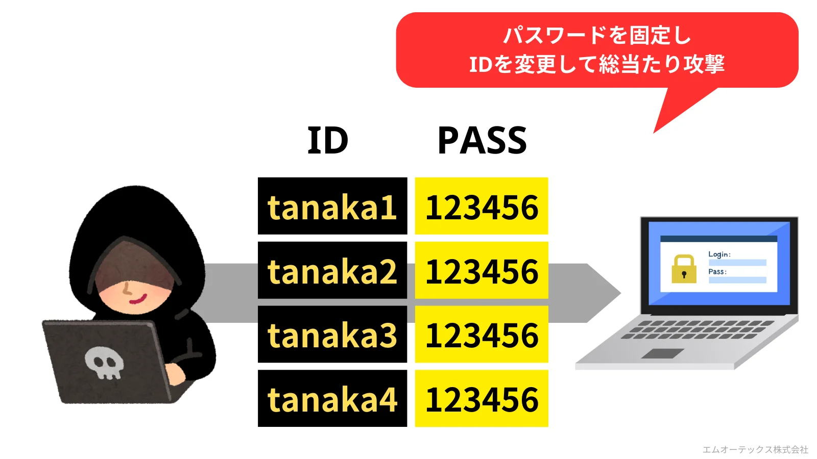 リバースブルートフォース攻撃の攻撃イメージ