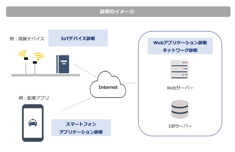 iot脆弱性診断のイメージ